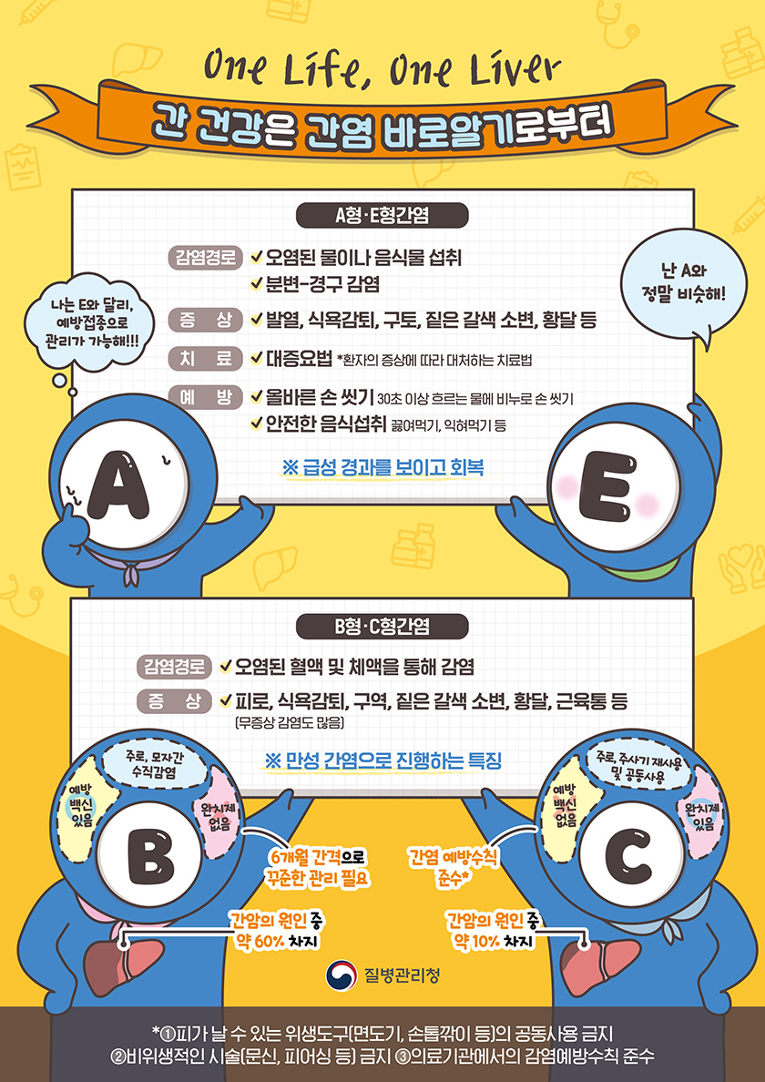 One Life, One Liver 간 건강은 간염 바로알기로부터 A형·E형간염 : 급성 경과를 보이고 회복 A형·E형간염 감염경로 : 오염된 물이나 음식물 섭취, 분변-경구 감염 A형·E형간염 증상 : 발열, 식욕감퇴, 구토, 짙은 갈색 소변, 황달 등 A형·E형간염 치료 : 대증요법(환자의 증상에 따라 대처하는 치료법) A형·E형간염 예방 : 올바른 손 씻기(30초 이상 흐르는 물에 비누로 손 씻기), 안전한 음식섭취(끓여먹기, 익혀먹기 등) E형간염 : 난 A형간염과 정말 비슷해! A형간염 : 난 E형간염과 달리 예방접종으로 관리가 가능해!!! B형·C형간염 : 만성 간염으로 진행하는 특징 B형·C형간염 감염경로 : 오염된 혈액 및 체액을 통해 감염 B형·C형간염 증상 : 피로, 식욕감퇴, 구역, 짙은 갈색 소변, 황달, 근육통 등(무증상 감염도 많음) B형간염 특징 : 주로 모자간 수직감염, 예방백신 있음, 완치제 없음, 6개월 간격으로 꾸준한 관리 필요, 간암의 원인 중 약 60% 차지 C형간염 특징 : 주로 주사기 재사용 및 공동사용으로 감염, 예방백신 없음, 완치제 있음, 간염 예방수칙 준수, 간암의 원인 중 약 10% 차지 간염 예방수칙 : ① 피가 날 수 있는 위생도구(면도기, 손톱깎이 등)의 공동사용 금지, ②비위생적인 시술(문신, 피어싱 등) 금지, ③의료기관에서의 감염예방수칙 준수